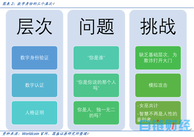 OpenAI创始人的Web3愿景：Worldcoin打造AI数字通行证