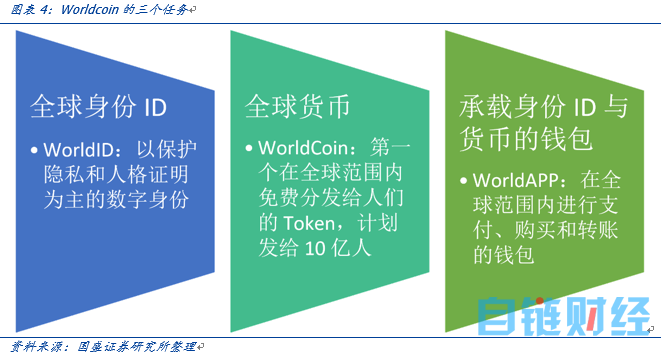 OpenAI创始人的Web3愿景：Worldcoin打造AI数字通行证