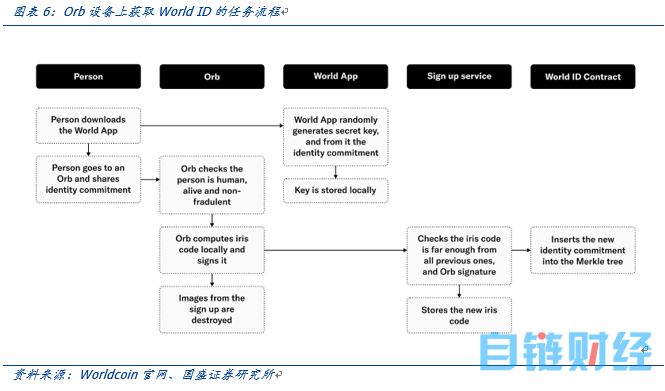 OpenAI创始人的Web3愿景：Worldcoin打造AI数字通行证