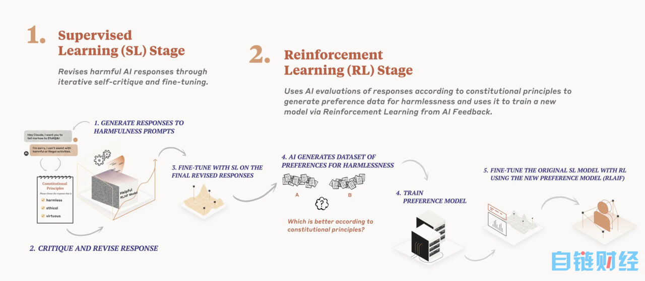不依赖人类反馈来评估反应？一文浅谈 Anthropic 的“宪法 AI”技术