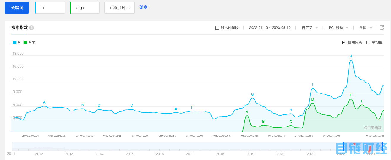 公众：AIGC热度不在，要凉了；从业者：抓紧干！没时间闲扯