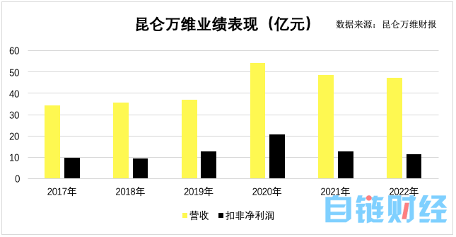 押注大模型，昆仑万维“All in AI”诚意几许？