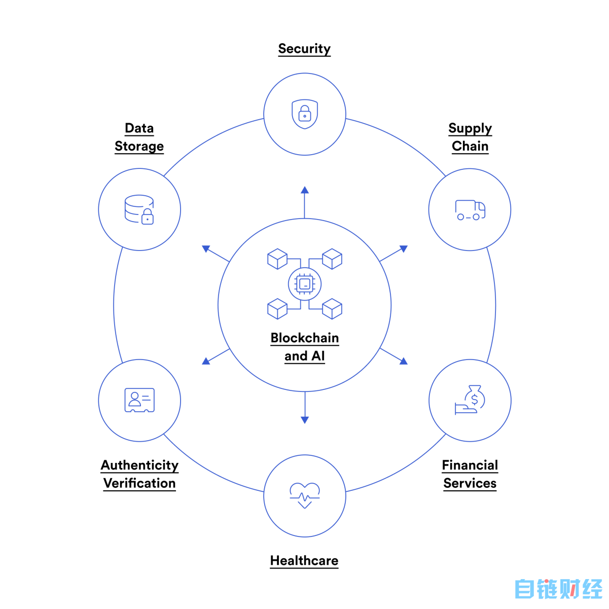 AI 与区块链结合有哪些应用场景？