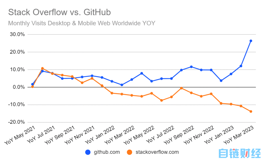 裁员10%，暴跌14%，StackOverflow正在被抛弃！
