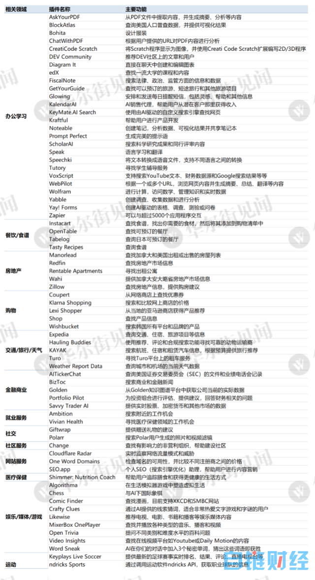 AI“应用商店”来了！OpenAI首批70个ChatGPT Plugin最全梳理