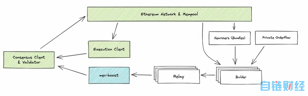 Flashbots、MEV 和激励重构：构建去中心化金融系统的追求