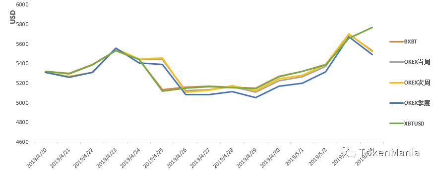 2011年6月比特币价格走势图表_2011年7月比特币价格_比特币2019年3月价格