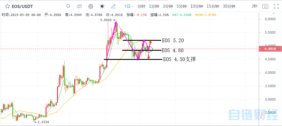 月9日数字货币ETH、EOS行情走势分析建议参考"