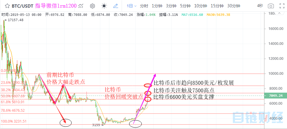 019年5月13日数字货币比特币以太坊行情走势分析建议参考"