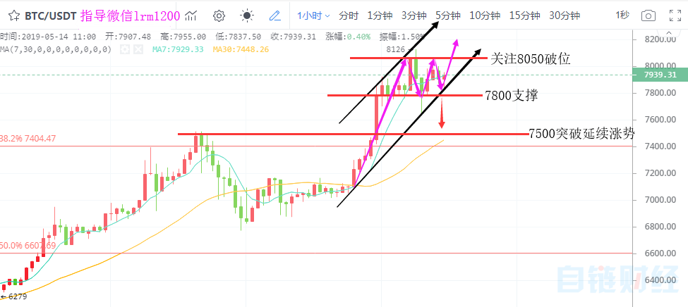 月14日数字货币BTC/BCH/ETH/EOS分析建议参考"