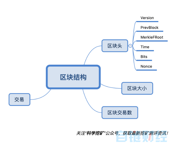 挖矿从入门到精通(三):POW挖矿逻辑过程