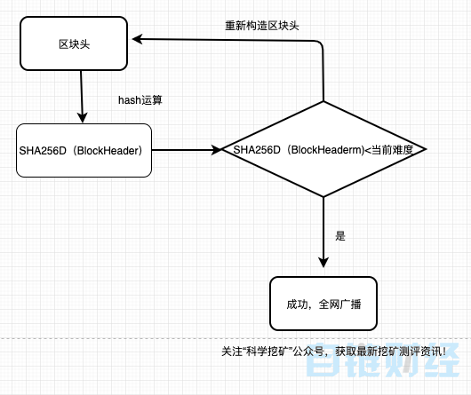 挖矿从入门到精通(三):POW挖矿逻辑过程