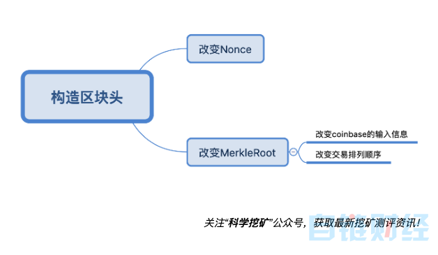 挖矿从入门到精通(三):POW挖矿逻辑过程
