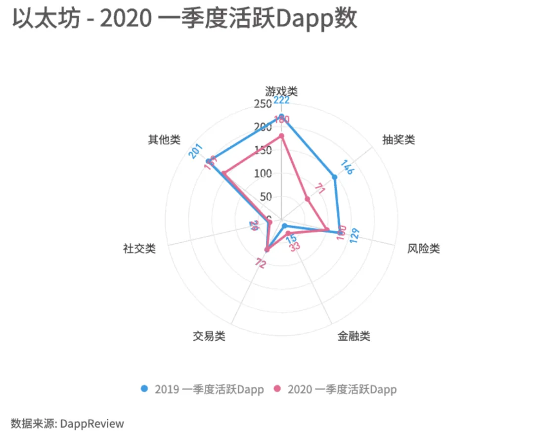 020年一季度Dapp市场报告：以太坊DeFi类项目是主要增长点，创新型产品不断落地"