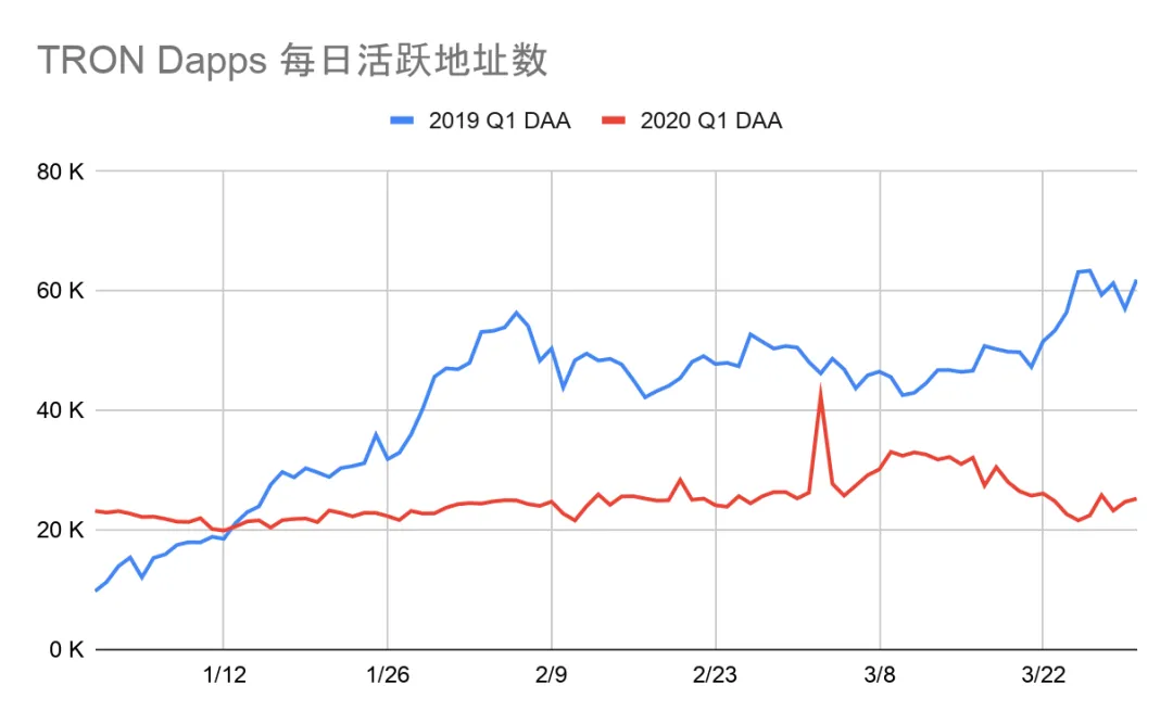 020年一季度Dapp市场报告：以太坊DeFi类项目是主要增长点，创新型产品不断落地"