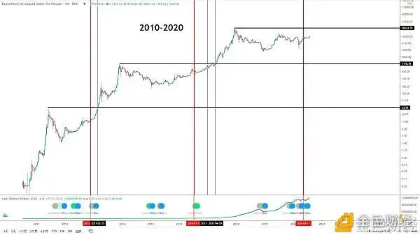 比特币第三次减半已经180天 我们距离牛市有多远?2 比特币第三次减半已经180天 我们距离牛市有多远?2