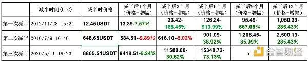 比特币第三次减半已经180天 我们距离牛市有多远?3 比特币第三次减半已经180天 我们距离牛市有多远?3