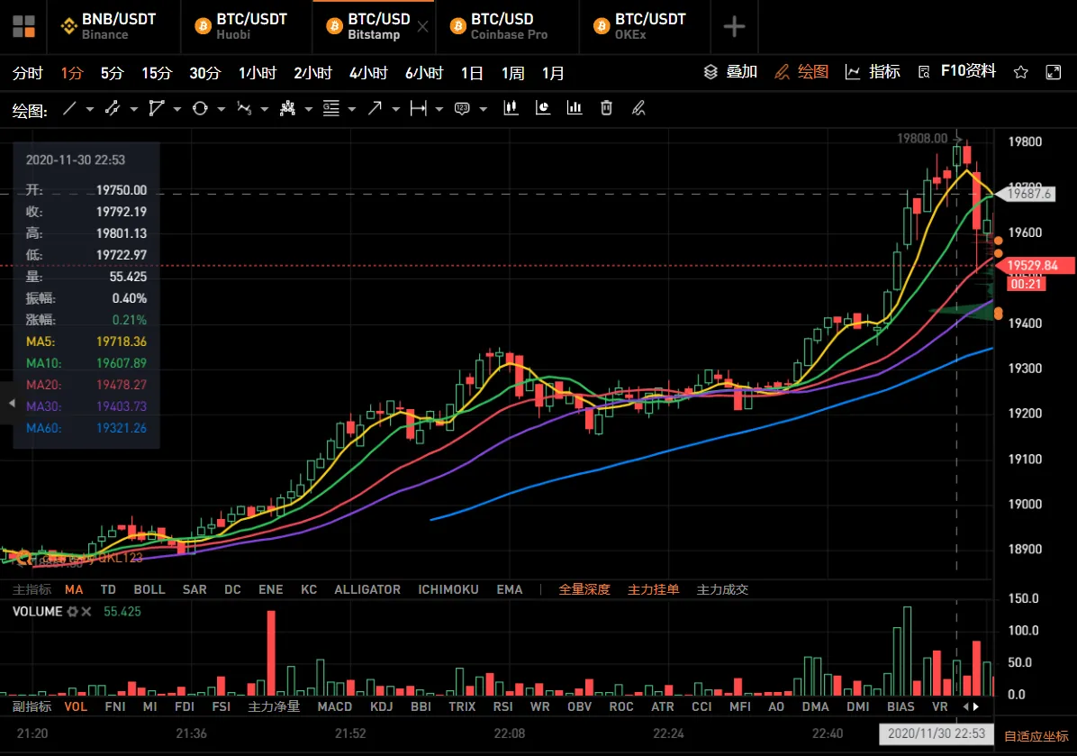 今夜无眠丨比特币突破历史新高，直逼2万美元！