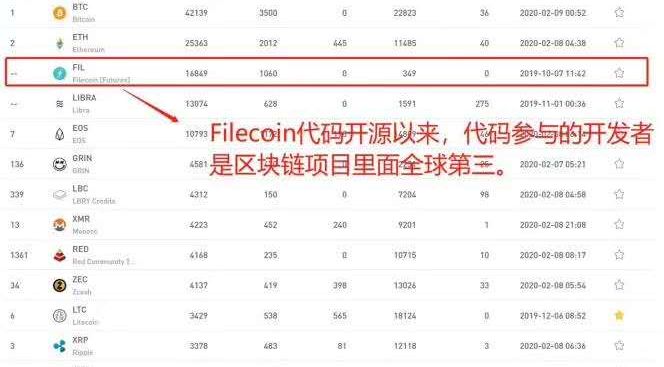Filecoin技术排行榜上升至全球第三,超越BTC指日可待!