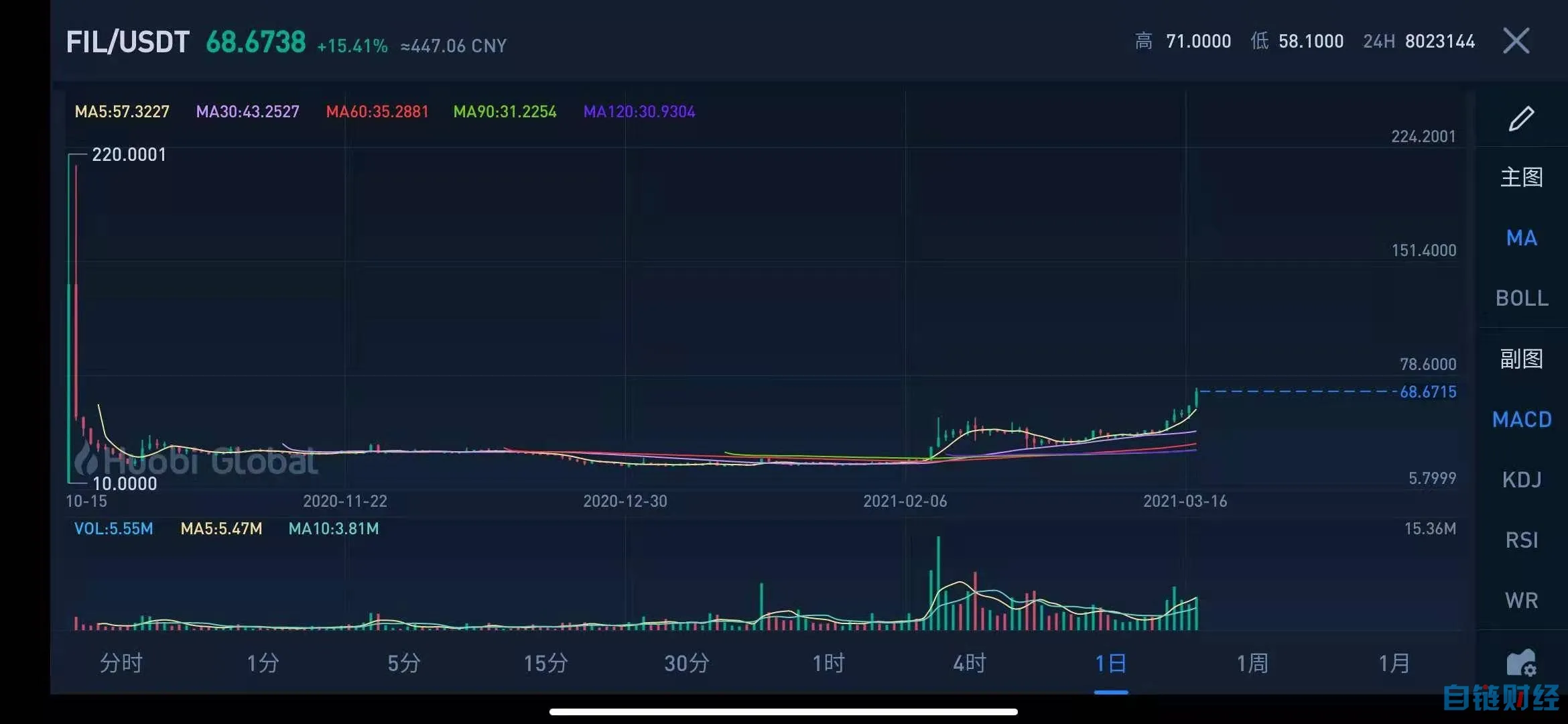 逆势连涨6天，总市值接近9081亿，FIL还有想象空间？1
