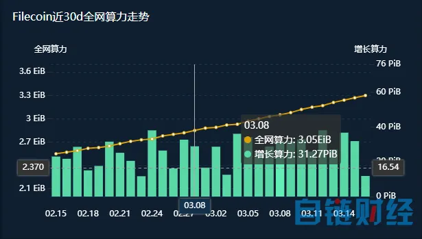 逆势连涨6天，总市值接近9081亿，FIL还有想象空间？2