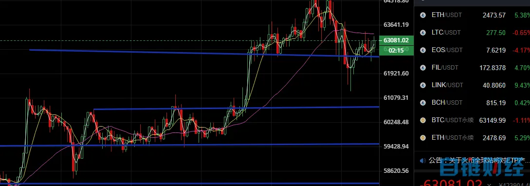 4-15 BTC/ETH下午走势分析建议 新高一再突破