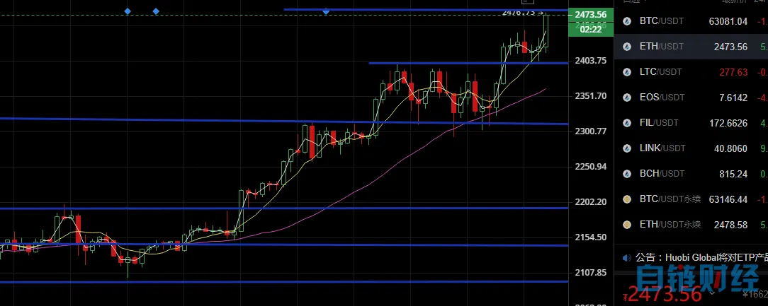 4-15 BTC/ETH下午走势分析建议 新高一再突破1