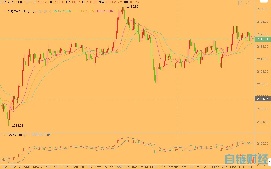 区块链依姐：4-6日晚间行情分析及操作策略1