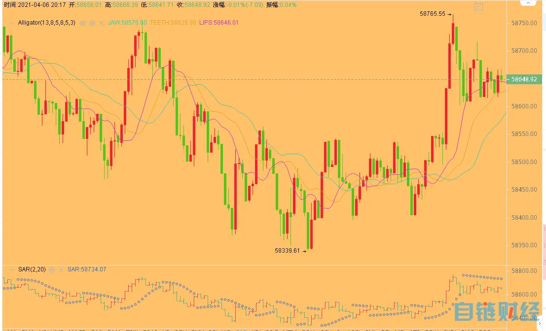 区块链依姐：4-6日晚间行情分析及操作策略