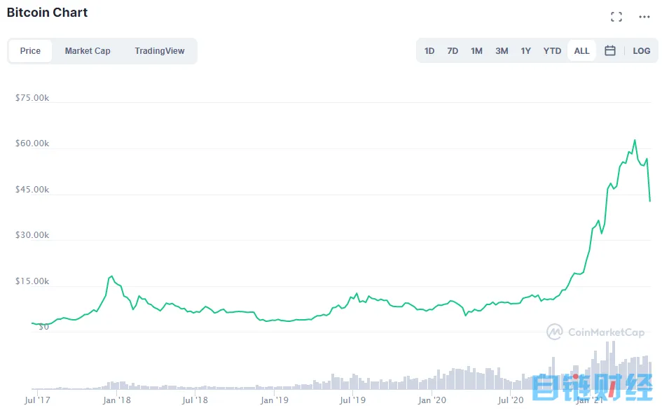 加密牛市到达顶峰了吗？