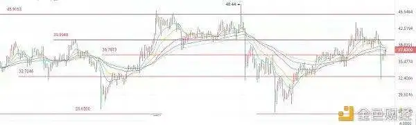 .12FIL,BTC,LTC,DOT.ETH,DOGE行情分析及建议"