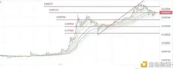 .12FIL,BTC,LTC,DOT.ETH,DOGE行情分析及建议"