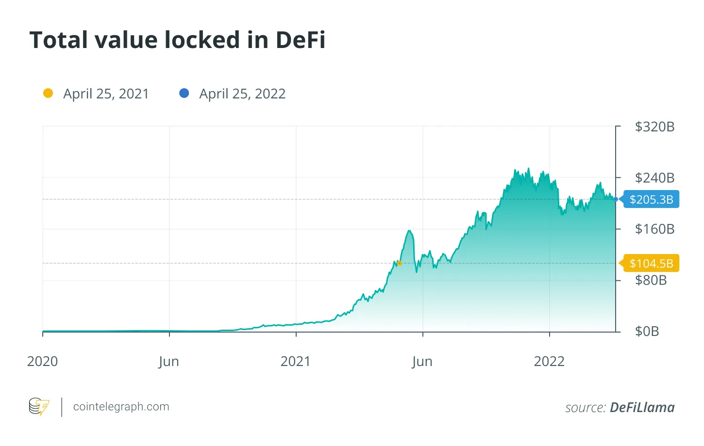 哪些因素将推动 DeFi 在下一阶段的增长中达到万亿美元？