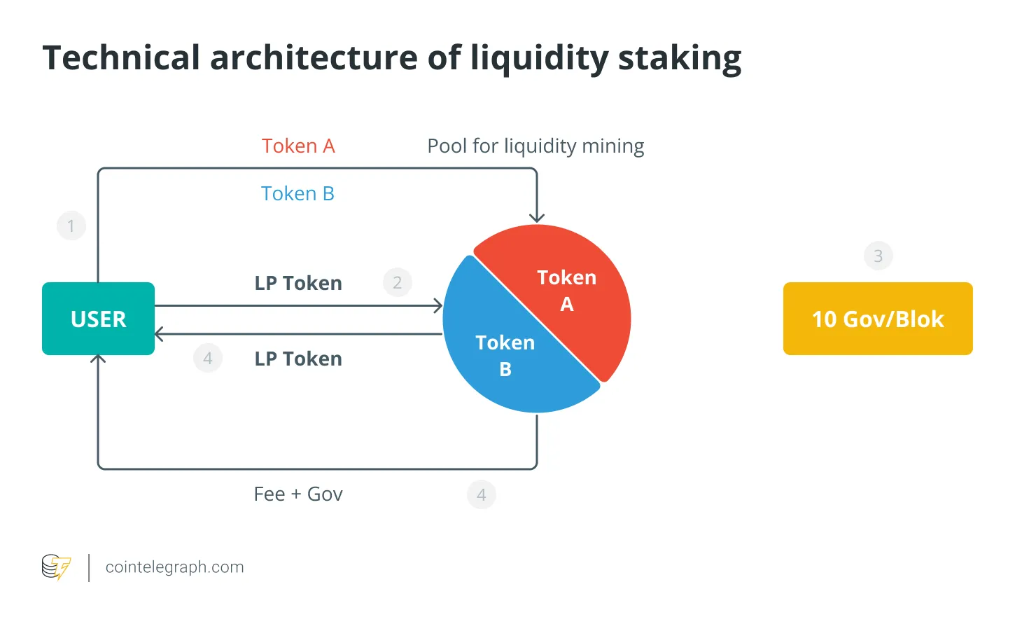 哪些因素将推动 DeFi 在下一阶段的增长中达到万亿美元?