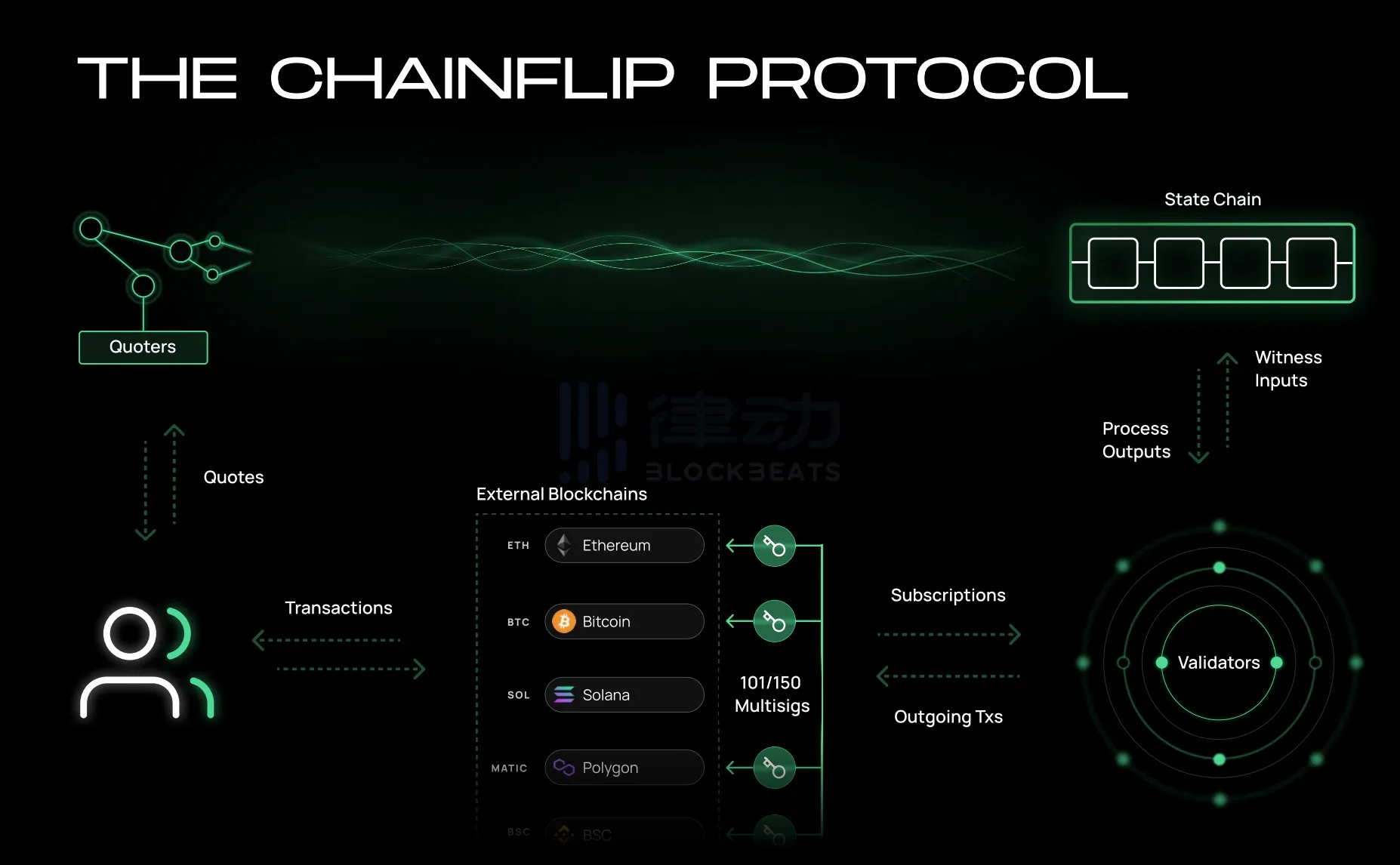 三分钟速览跨链交易协议Chainflip