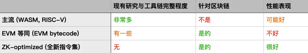 解读 zk、zkVM、zkEVM 的现状及未来