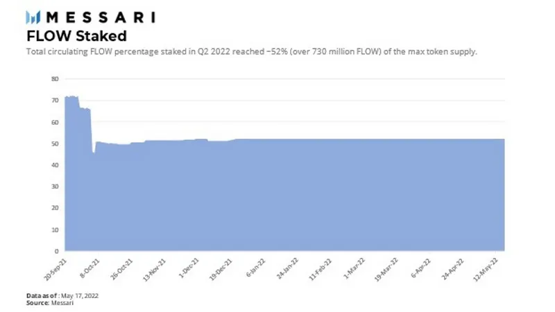 Messari:详解 Flow 网络现状、技术特点与竞争格局