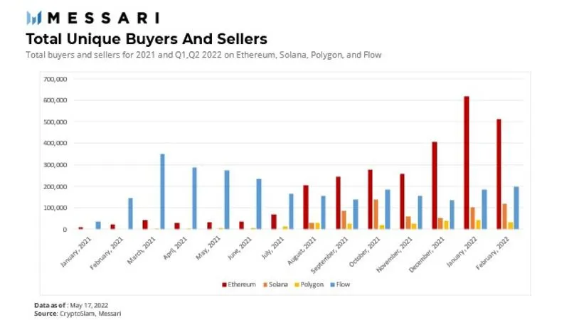 Messari:详解 Flow 网络现状、技术特点与竞争格局