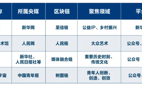 央媒入局数藏领域:发行藏品超40万份,销售额超600万元