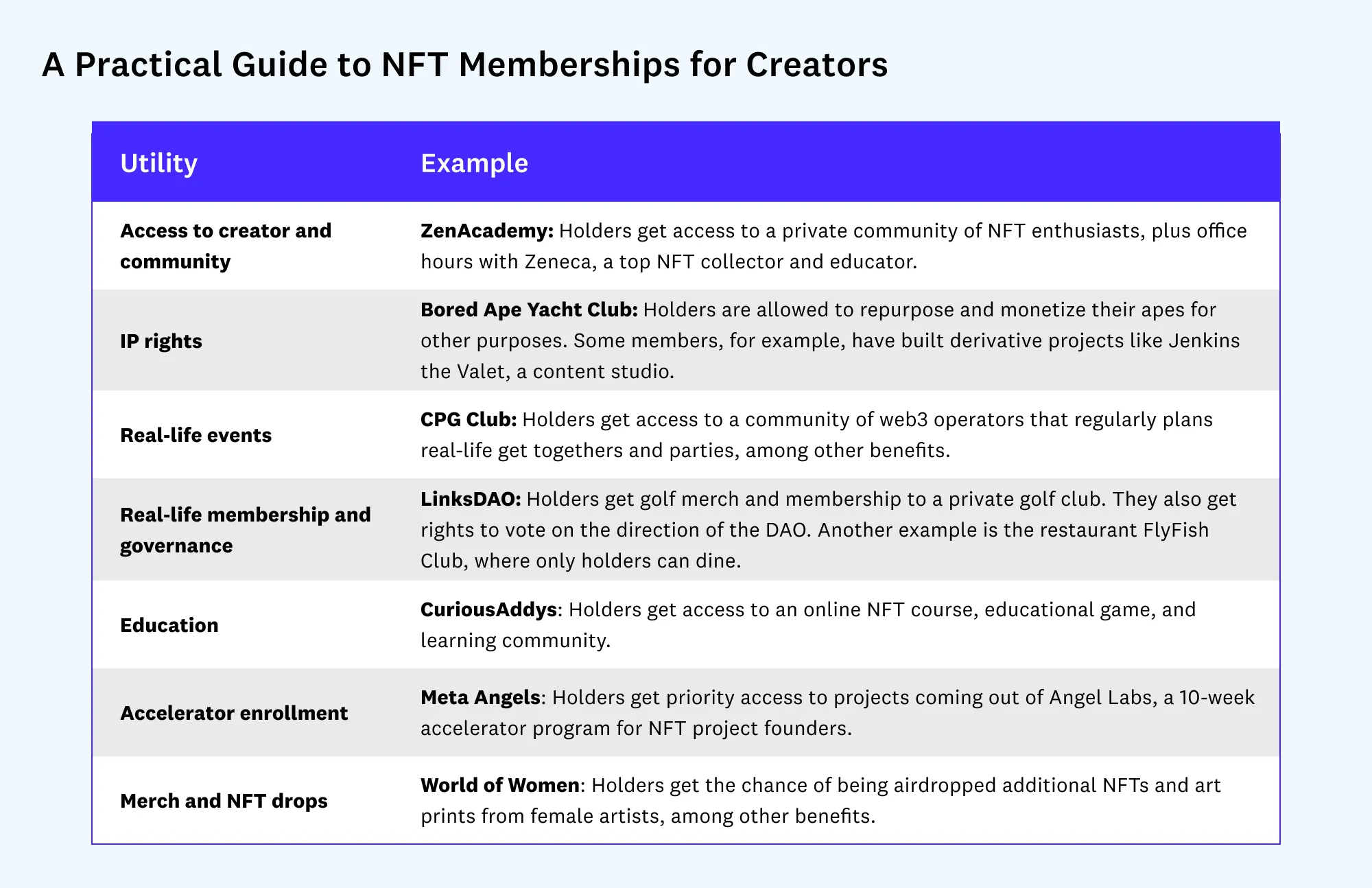 指南丨创作者如何在实践中创建并使用 NFT 会员资格