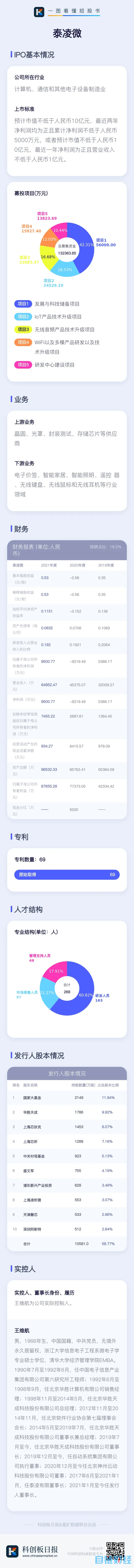 数读科创板IPO｜泰凌微：主营物联网芯片 国家大基金持股8.95%