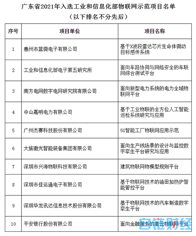 广东10个项目入选工信部2021年物联网示范项目名单