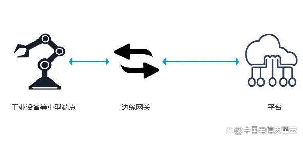 物联网架构设计难？天翼云存储资源盘活系统有妙招（上）