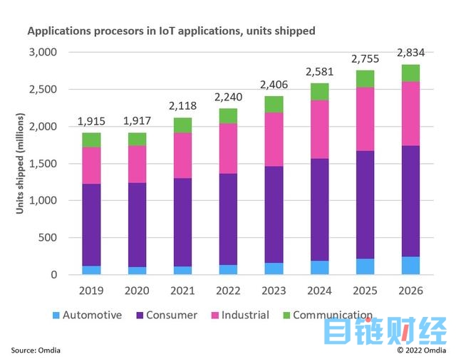 工业和汽车计算需求凸显，Omdia预测物联网应用处理器竞争格局和未来增长