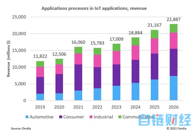 工业和汽车计算需求凸显，Omdia预测物联网应用处理器竞争格局和未来增长
