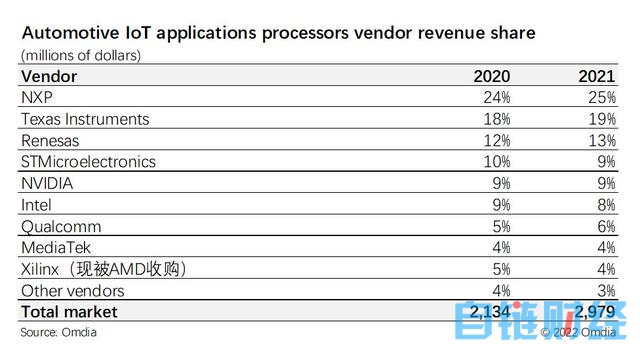 工业和汽车计算需求凸显，Omdia预测物联网应用处理器竞争格局和未来增长