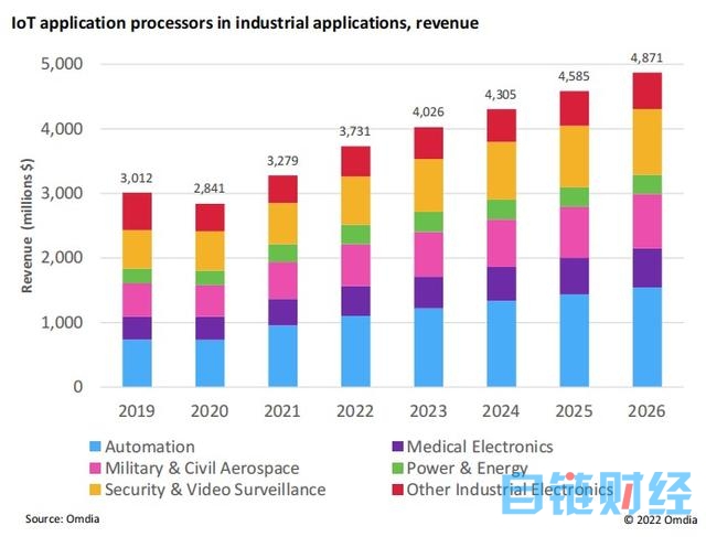 工业和汽车计算需求凸显，Omdia预测物联网应用处理器竞争格局和未来增长