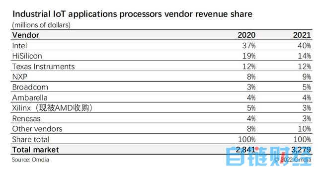 工业和汽车计算需求凸显，Omdia预测物联网应用处理器竞争格局和未来增长