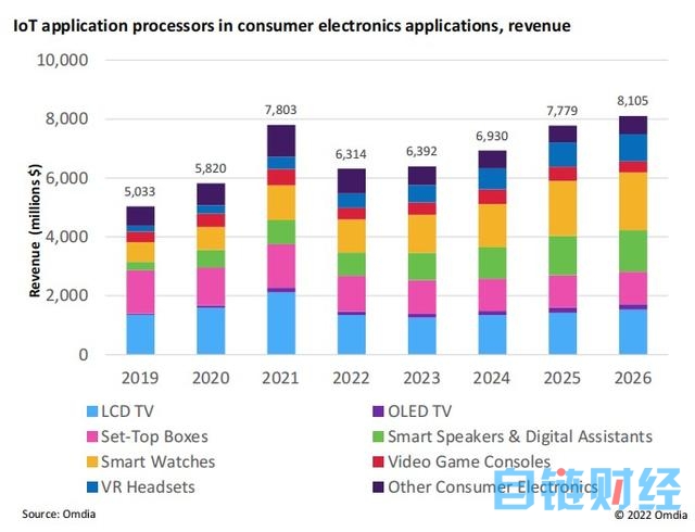 工业和汽车计算需求凸显，Omdia预测物联网应用处理器竞争格局和未来增长