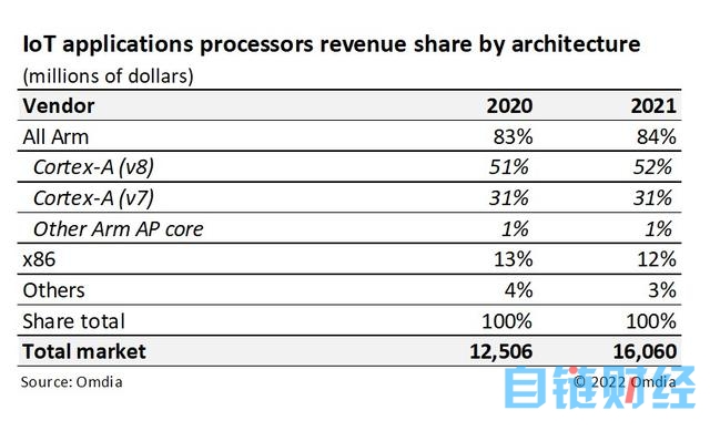 工业和汽车计算需求凸显，Omdia预测物联网应用处理器竞争格局和未来增长